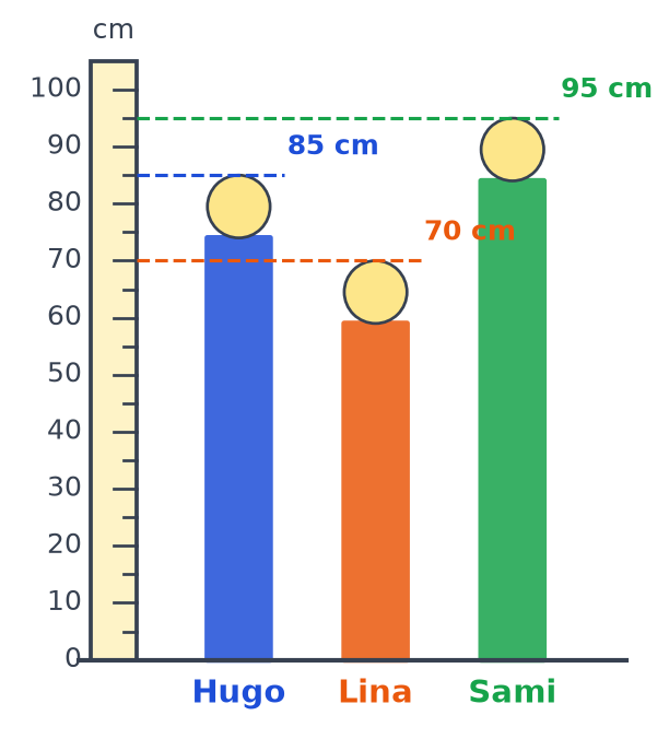 Toise graduée de 0 à 100 cm et trois enfants : Hugo mesure 85 cm, Lina 70 cm et Sami 95 cm