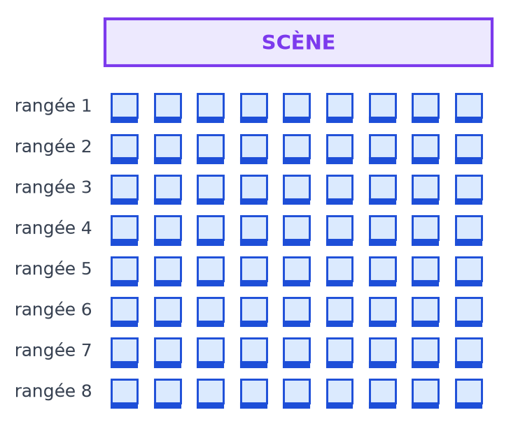 Plan d'une salle avec une scène en haut et 8 rangées numérotées de 9 chaises chacune