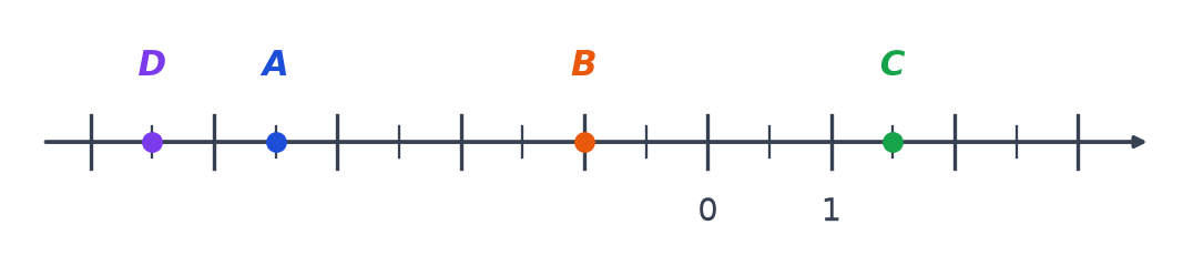 Droite graduée de demi-unité en demi-unité avec l'origine 0, le nombre 1 et les points D, A, B et C placés