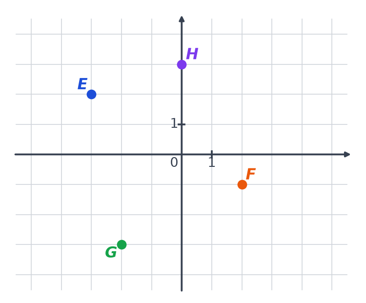 Repère du plan quadrillé avec les points E, F, G et H placés sur des nœuds du quadrillage