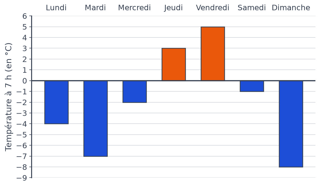 Diagramme en barres des températures à 7 h du lundi au dimanche, certaines positives en orange et d'autres négatives en bleu