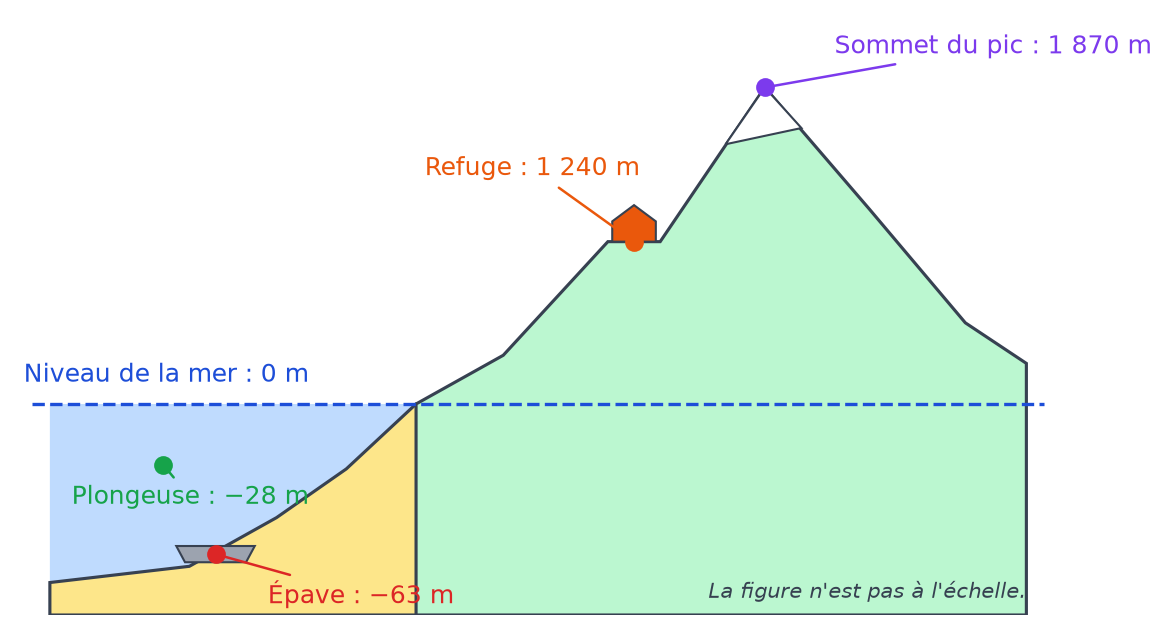 Coupe d'une île avec le sommet du pic à 1 870 m, le refuge à 1 240 m, une plongeuse à moins 28 m et une épave à moins 63 m
