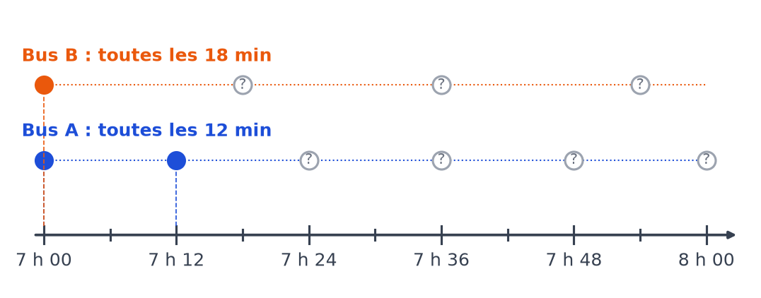 Frise horaire de 7 h 00 à 8 h 00 avec les passages du bus A toutes les 12 minutes et du bus B toutes les 18 minutes, à compléter