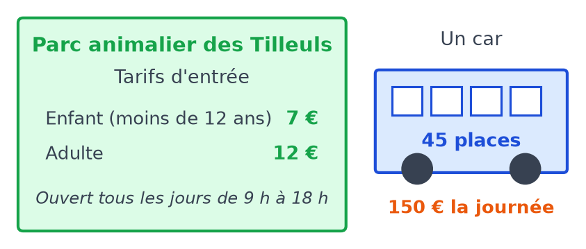 Affiche du parc animalier avec entrée enfant à 7 euros et adulte à 12 euros, et un car de 45 places loué 150 euros la journée
