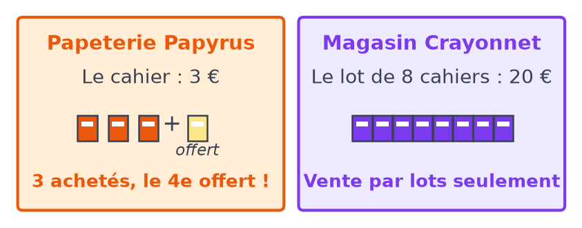 Deux affiches : Papyrus vend le cahier 3 euros avec le quatrième offert, Crayonnet vend un lot de 8 cahiers à 20 euros