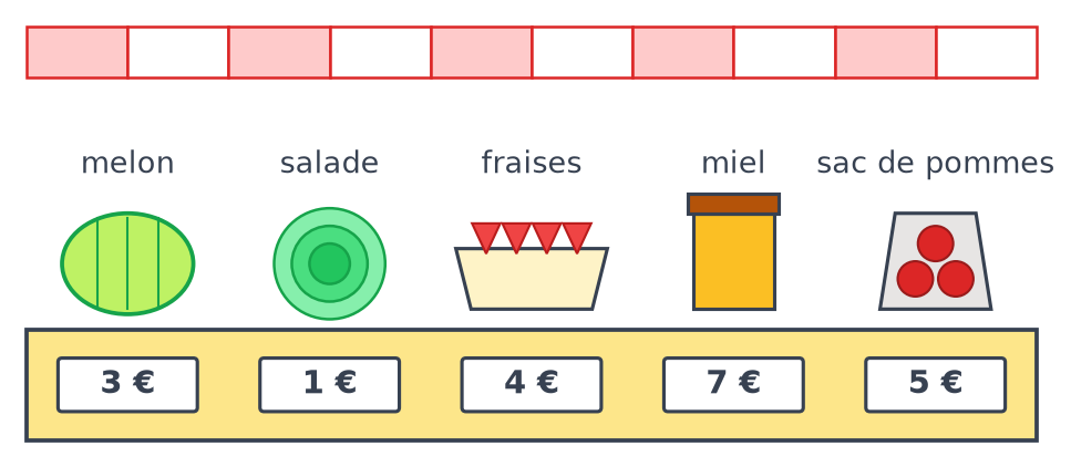 Étal de marché : melon à 3 €, salade à 1 €, barquette de fraises à 4 €, pot de miel à 7 €, sac de pommes à 5 €