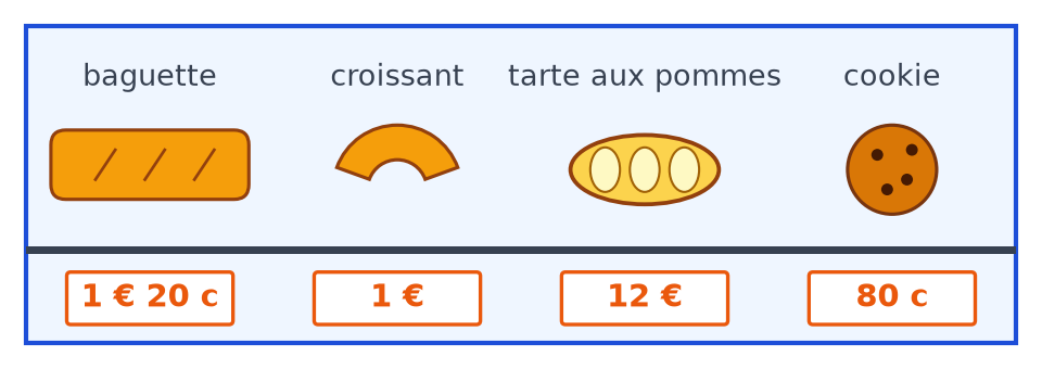 Vitrine de boulangerie : baguette à 1 € 20 c, croissant à 1 €, tarte aux pommes à 12 €, cookie à 80 c