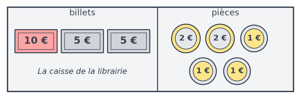 Tiroir-caisse avec un billet de 10 €, deux billets de 5 €, deux pièces de 2 € et trois pièces de 1 €