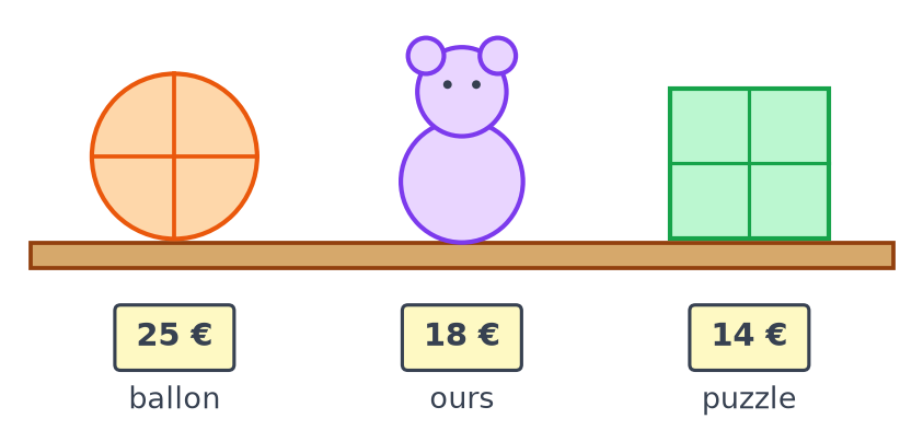 Étagère de magasin avec un ballon à 25 euros, un ours en peluche à 18 euros et un puzzle à 14 euros