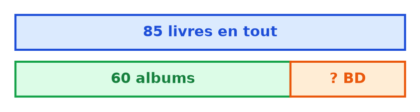 Schéma en barres : une barre de 85 livres en tout, et dessous une barre partagée en 60 albums et un point d'interrogation pour les BD
