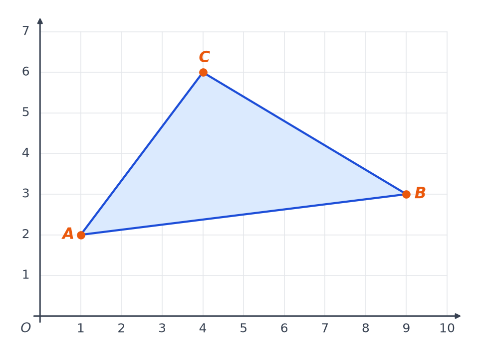 Repère orthonormé quadrillé avec le triangle de voile de sommets A(1 ; 2), B(9 ; 3) et C(4 ; 6)