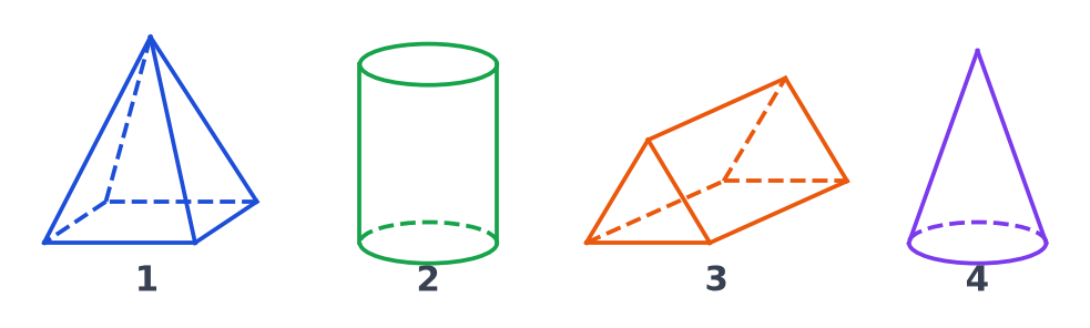 Quatre solides numérotés : 1 pyramide à base carrée, 2 cylindre, 3 prisme à base triangulaire, 4 cône
