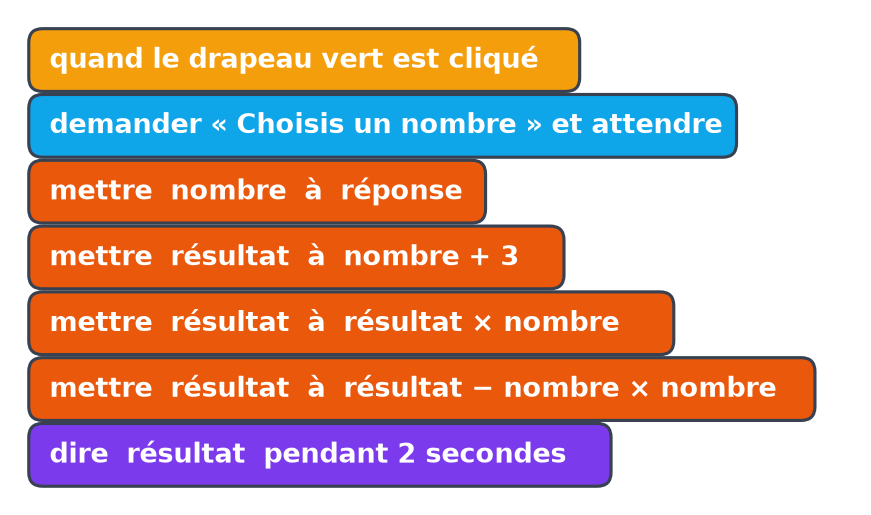 Script Scratch de Lina en sept blocs : demander un nombre, ajouter 3, multiplier par le nombre, soustraire le carré du nombre, dire le résultat