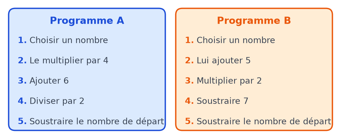 Deux cadres côte à côte : programme A en cinq étapes avec multiplier par 4, et programme B en cinq étapes avec ajouter 5