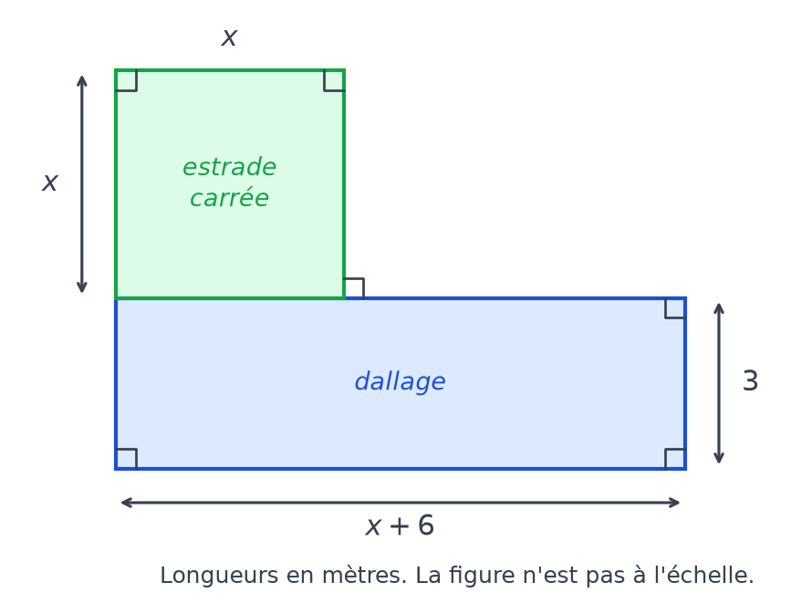 Figure en L formée d'un rectangle de côtés x + 6 et 3 surmonté à gauche d'un carré de côté x, longueurs en mètres