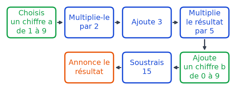 Schéma en sept étapes du tour de magie : chiffre a, fois 2, plus 3, fois 5, plus chiffre b, moins 15, résultat