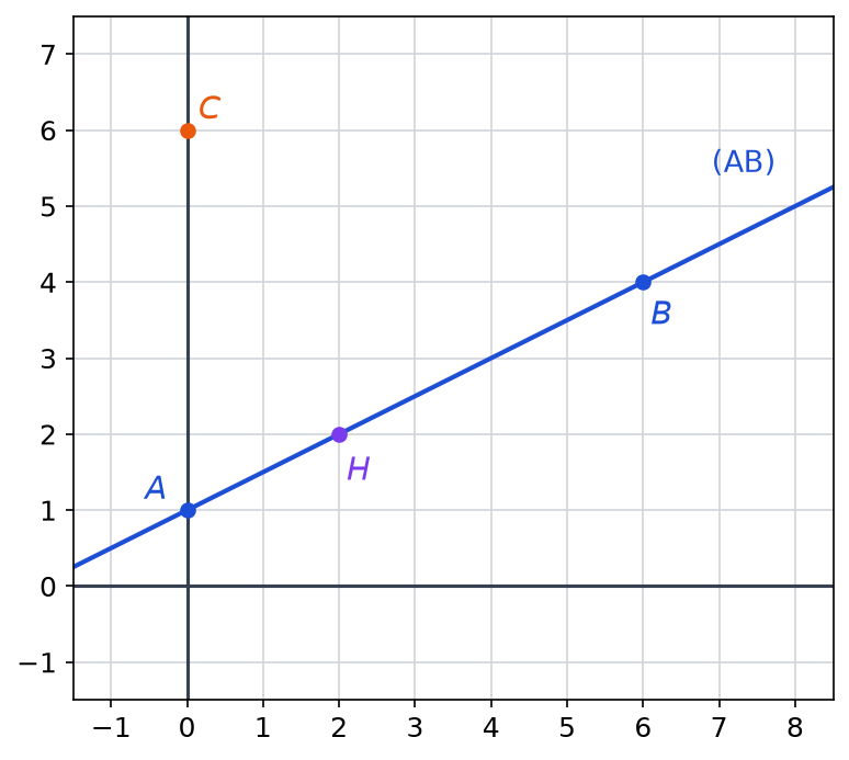 Repère orthonormé quadrillé avec la droite (AB) passant par A(0 ; 1) et B(6 ; 4), le point C(0 ; 6) et le point H(2 ; 2)