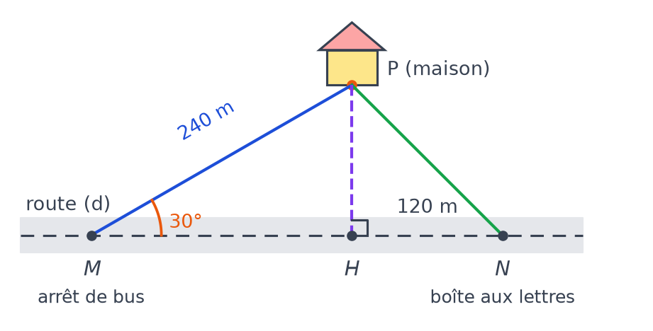 Maison P, son projeté H sur la route (d), arrêt de bus M avec PM = 240 m et angle de 30°, boîte aux lettres N