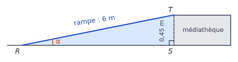 Rampe RT de 6 m montant vers l'entrée d'une médiathèque, hauteur TS de 0,45 m, triangle RST rectangle en S et angle alpha en R