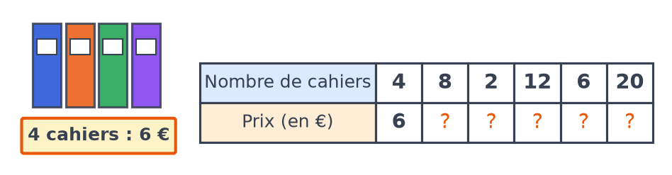 Quatre cahiers de couleur avec l'étiquette 4 cahiers : 6 €, et un tableau de prix pour 4, 8, 2, 12, 6 et 20 cahiers à compléter