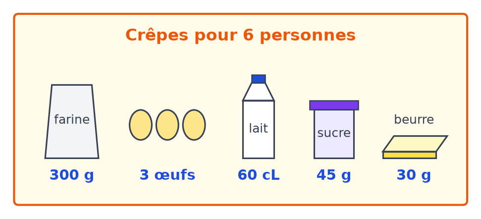 Fiche recette de crêpes pour 6 personnes : 300 g de farine, 3 œufs, 60 cL de lait, 45 g de sucre et 30 g de beurre