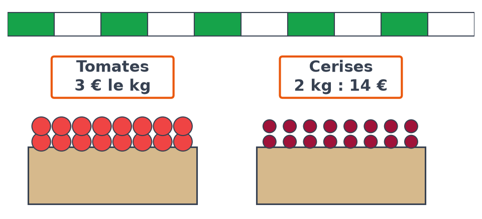 Étal du marché avec une cagette de tomates à 3 € le kg et une cagette de cerises marquée 2 kg : 14 €