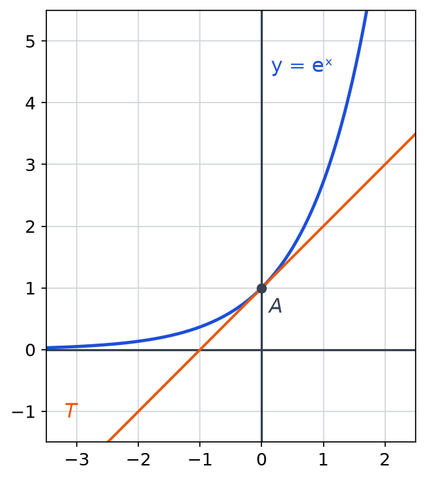 Courbe de la fonction exponentielle dans un repère quadrillé, avec sa tangente T au point A(0 ; 1), droite passant par (−1 ; 0)