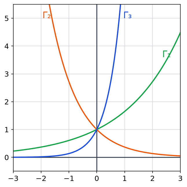 Trois courbes Γ1, Γ2 et Γ3 passant toutes par le point (0 ; 1) : Γ2 décroissante, Γ1 et Γ3 croissantes, Γ3 plus raide