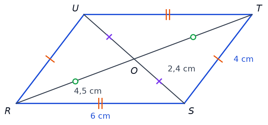 Parallélogramme RSTU codé avec ses diagonales qui se coupent en O : RS = 6 cm, ST = 4 cm, RO = 4,5 cm, OS = 2,4 cm