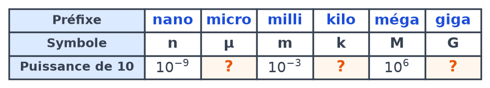 Tableau des préfixes nano, micro, milli, kilo, méga et giga avec leur symbole, trois puissances de 10 sont remplacées par un point d'interrogation