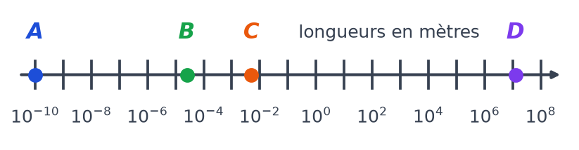Échelle de longueurs graduée de 10 puissance moins 10 à 10 puissance 8 mètres, avec quatre points A, B, C et D
