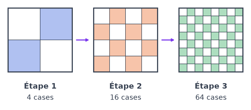 Trois carrés côte à côte : étape 1 partagée en 4 cases, étape 2 en 16 cases, étape 3 en 64 cases