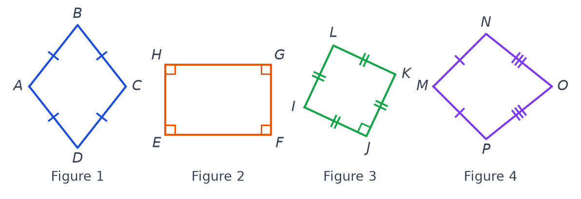 Quatre quadrilatères codés : ABCD aux quatre côtés égaux, EFGH à quatre angles droits, IJKL aux côtés égaux avec un angle droit, MNOP