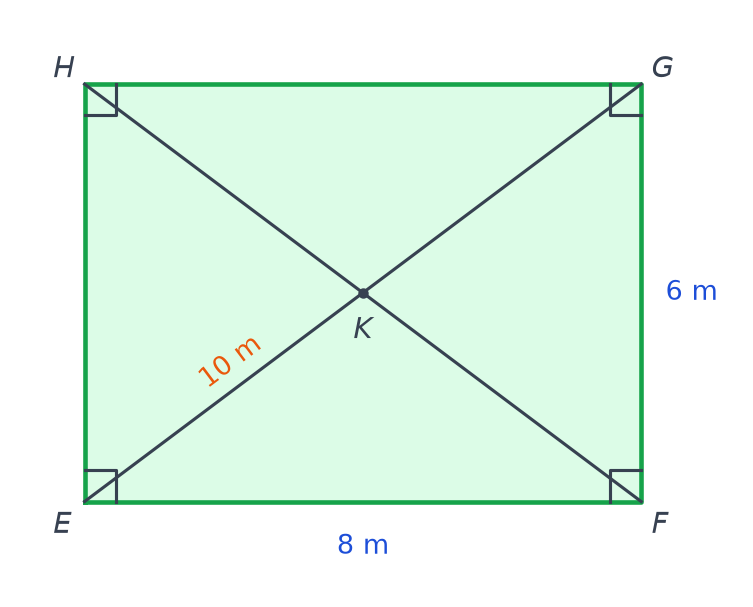 Plan du potager rectangulaire EFGH de 8 m sur 6 m avec ses diagonales EG de 10 m et FH qui se coupent en K