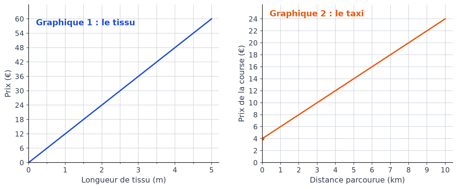 Deux graphiques côte à côte : prix du tissu selon la longueur, droite partant de zéro, et prix du taxi selon la distance, droite partant de 4 euros