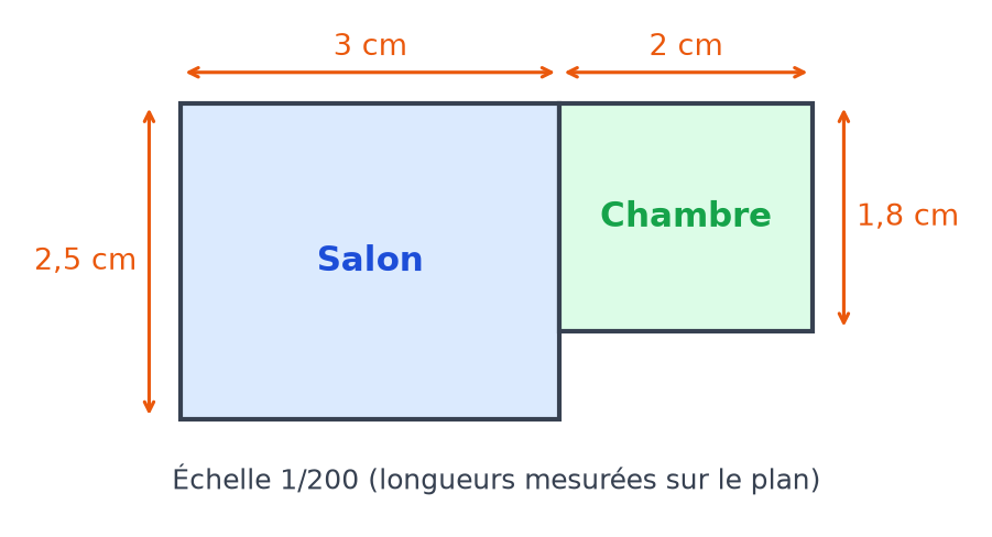 Plan à l'échelle 1/200 : salon rectangulaire de 3 cm sur 2,5 cm accolé à une chambre de 2 cm sur 1,8 cm