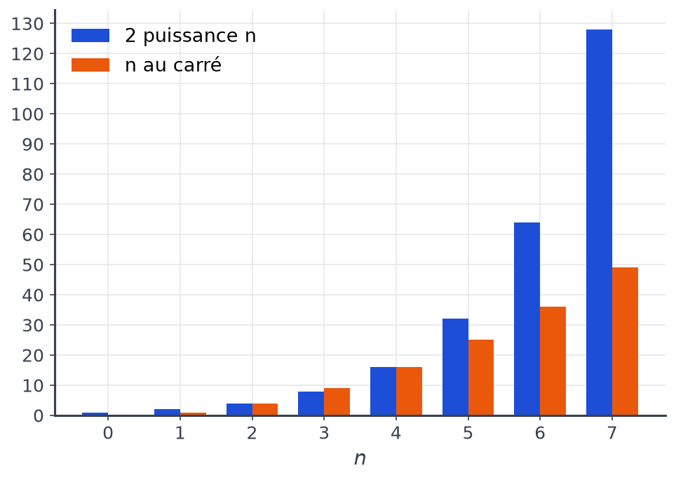 Diagramme en barres comparant 2 puissance n en bleu et n au carré en orange pour n allant de 0 à 7
