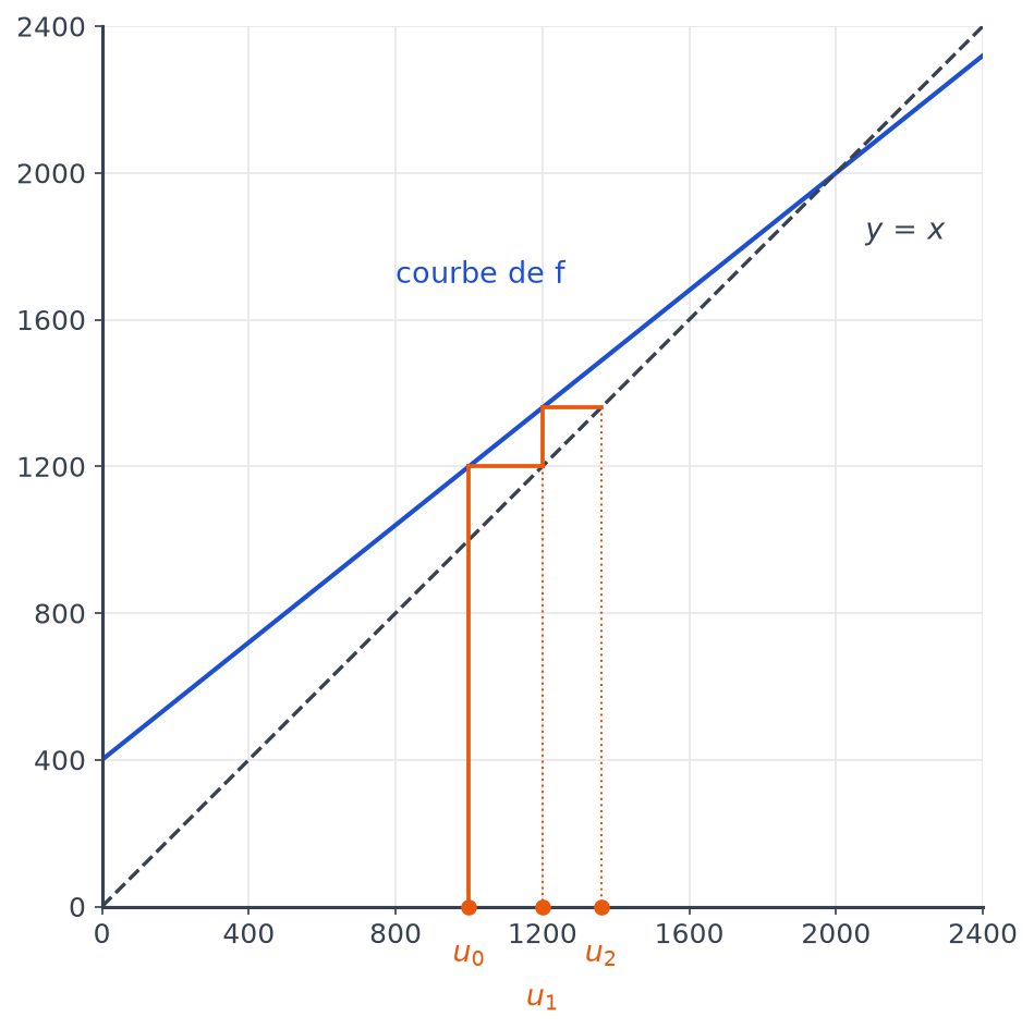 Courbe de f et droite y = x avec la construction en escalier des termes u0, u1 et u2 sur l'axe des abscisses
