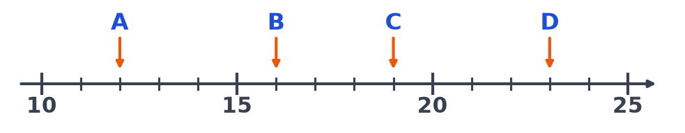 Droite graduée de 1 en 1 de 10 à 25 avec quatre flèches A, B, C et D pointant sur des graduations