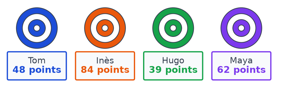 Quatre cibles de fléchettes avec les points des joueurs : Tom 48, Inès 84, Hugo 39 et Maya 62