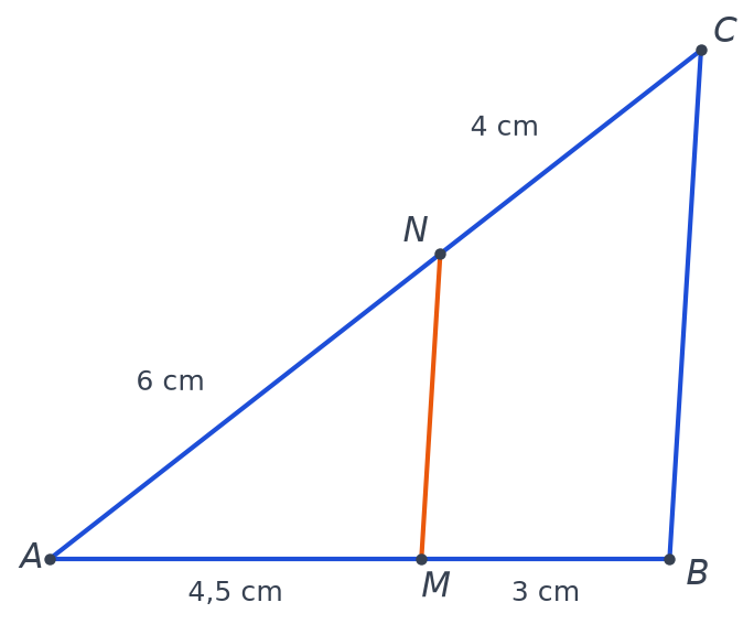 Triangle ABC avec M sur le côté AB et N sur le côté AC, longueurs AM 4,5 cm, MB 3 cm, AN 6 cm et NC 4 cm