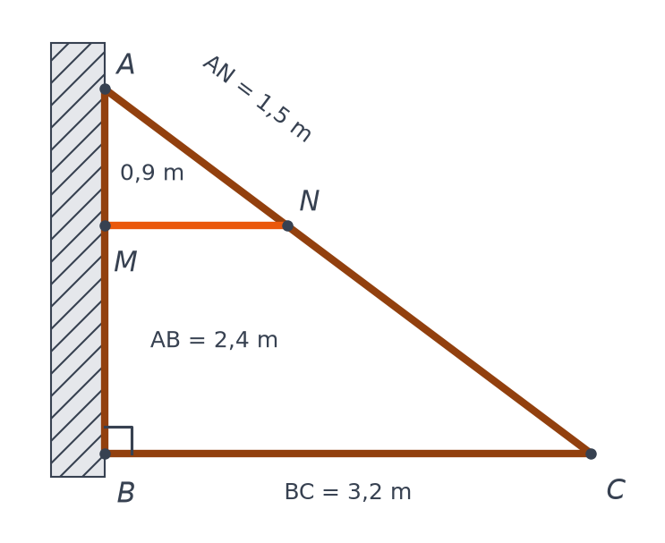Charpente contre un mur : triangle ABC rectangle en B, traverse MN entre le poteau AB et le chevron AC
