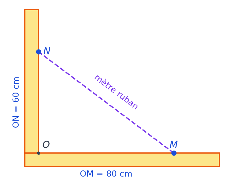 Deux planches assemblées au coin O, point M à 80 cm sur la planche horizontale, point N à 60 cm sur la verticale, mètre ruban de M à N