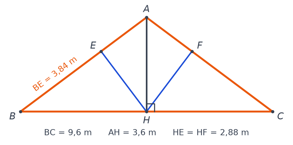 Charpente triangulaire ABC isocèle en A, poinçon AH perpendiculaire à BC, contrefiches HE et HF, BC 9,6 m, AH 3,6 m, BE 3,84 m, HE 2,88 m