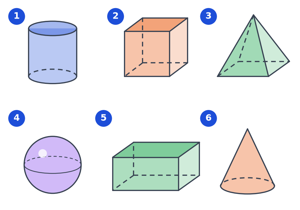 Six solides numérotés de 1 à 6 : un cylindre, un cube, une pyramide, une boule, un pavé et un cône