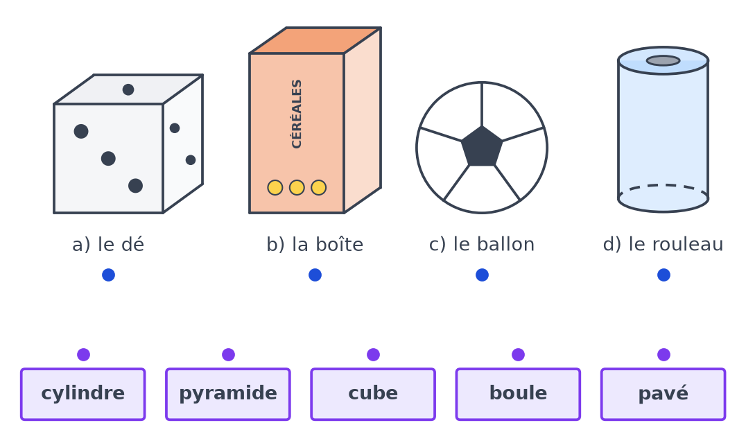 Un dé, une boîte de céréales, un ballon et un rouleau d'essuie-tout à relier aux mots cylindre, pyramide, cube, boule et pavé