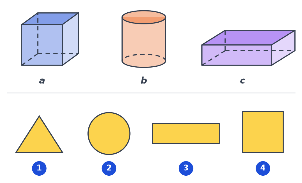 En haut un cube a, un cylindre b et un pavé couché c ; en bas quatre empreintes numérotées : triangle, disque, rectangle, carré