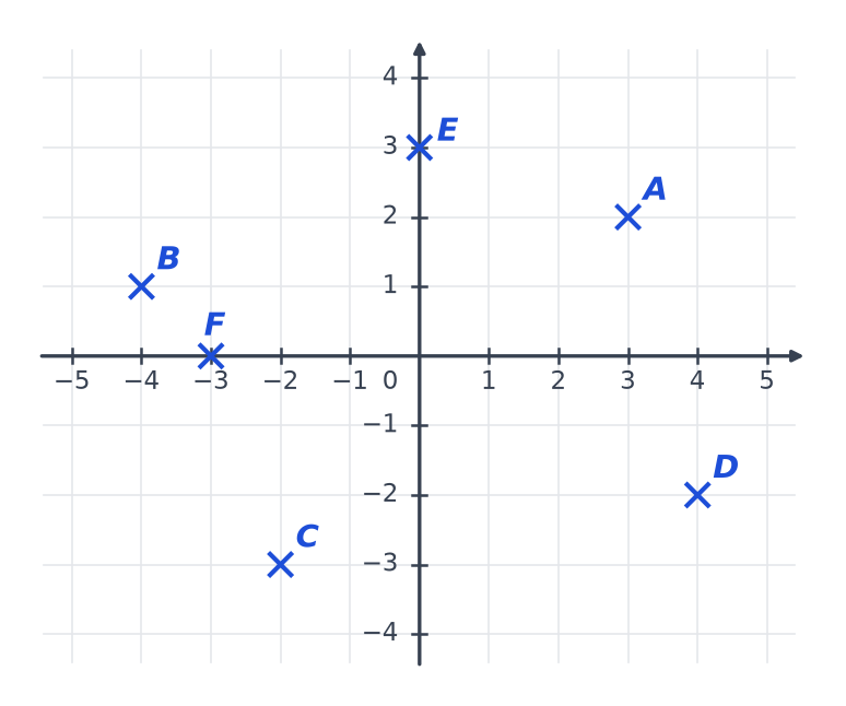 Repère gradué de −5 à 5 en abscisse et de −4 à 4 en ordonnée avec les six points A, B, C, D, E et F