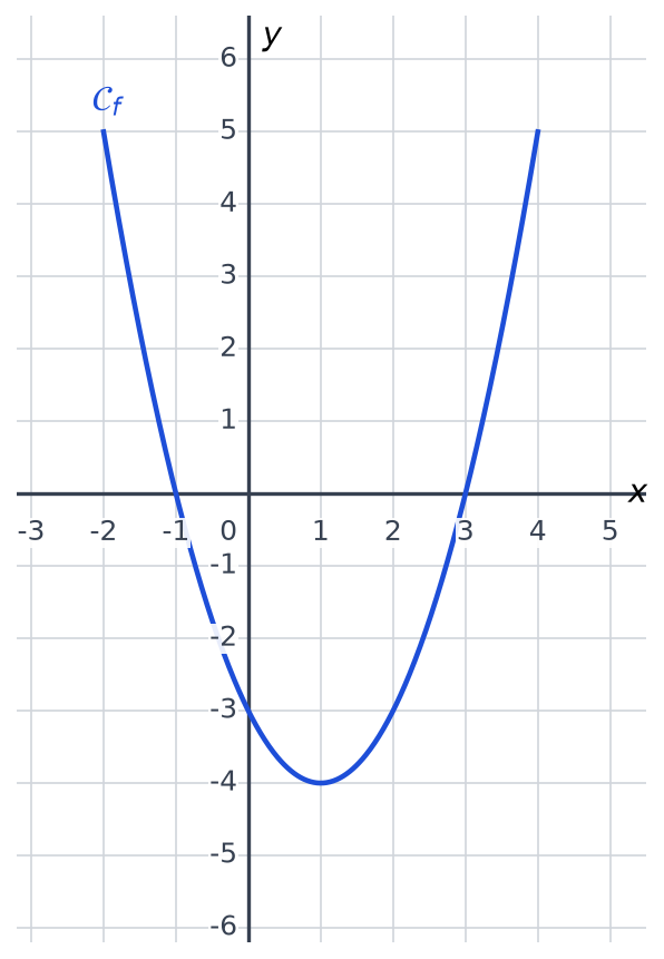 Courbe en forme de parabole de la fonction f sur l'intervalle de -2 à 4, de minimum -4 atteint en x = 1