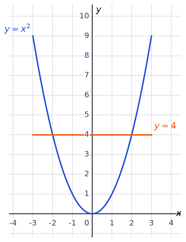 Parabole d'équation y = x au carré sur l'intervalle de -3 à 3 et droite horizontale d'équation y = 4
